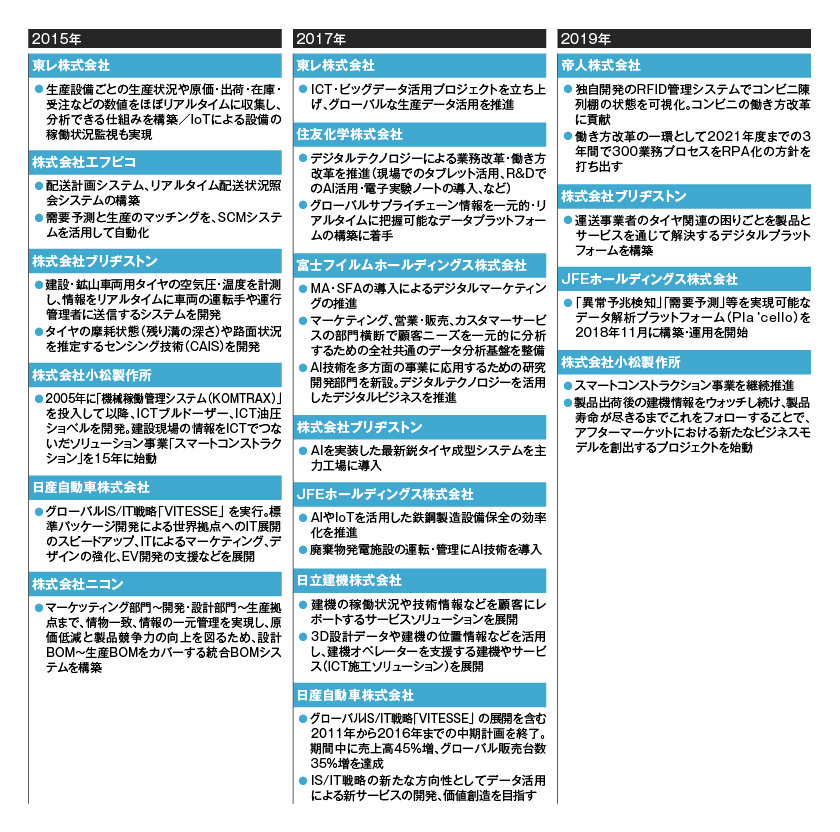 図版3点_DX銘柄記事③製造DX-03.jpg