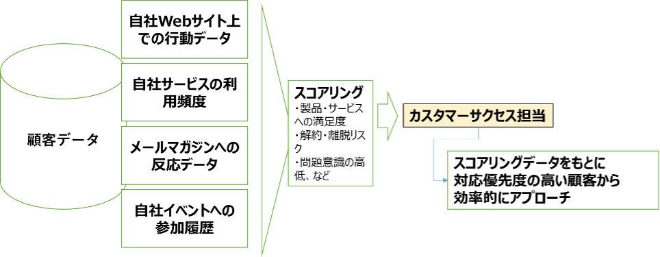 図CS施策におけるデータ活用のイメージ.png