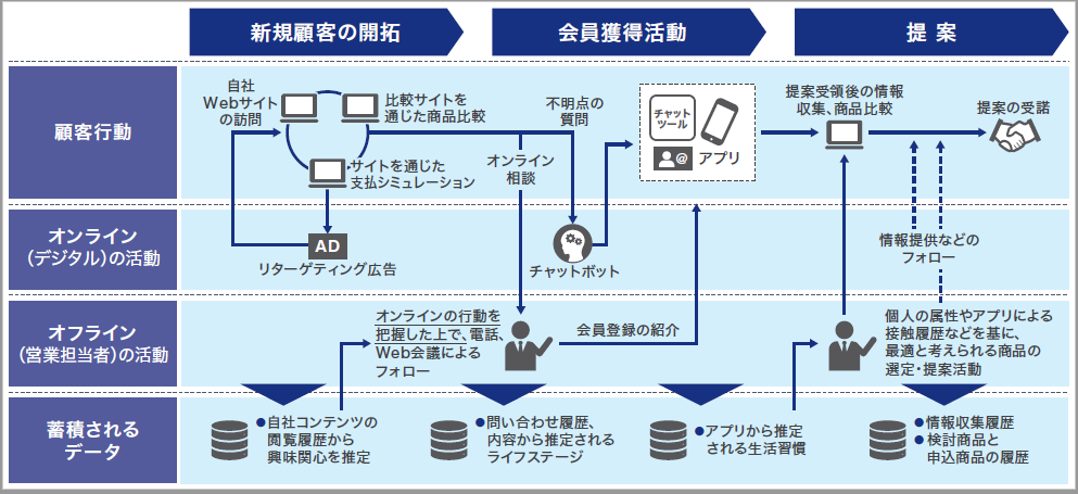 WP022_保険業界が推進すべきデータ戦略_zu03.png