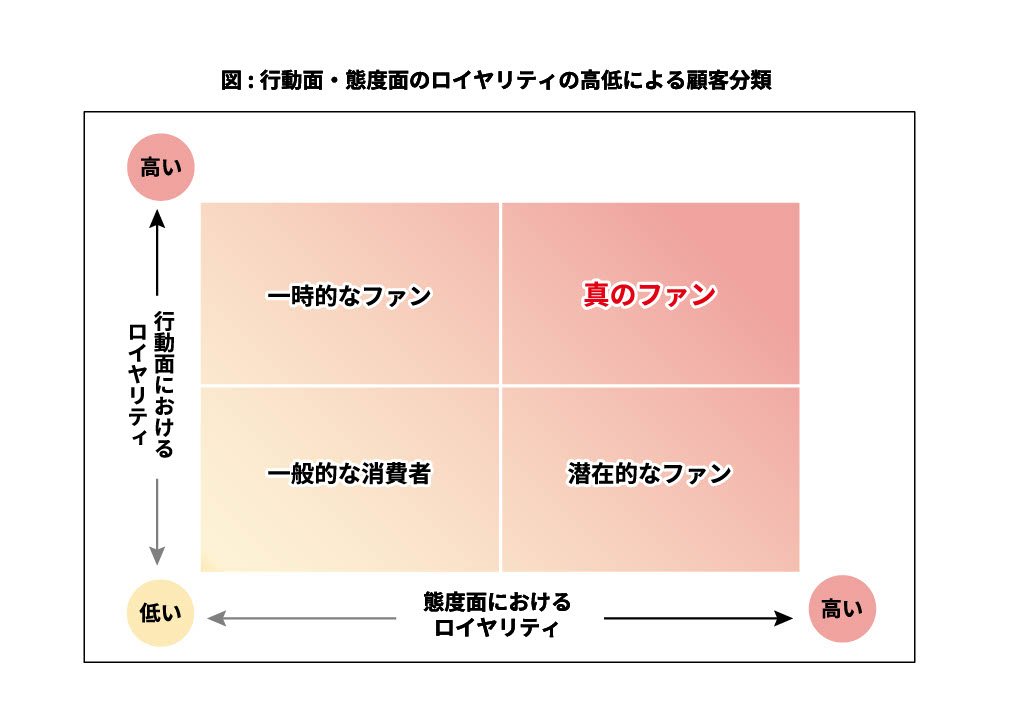 INCUDATA Magazine_000343_顧客ロイヤリティ_顧客分類の図