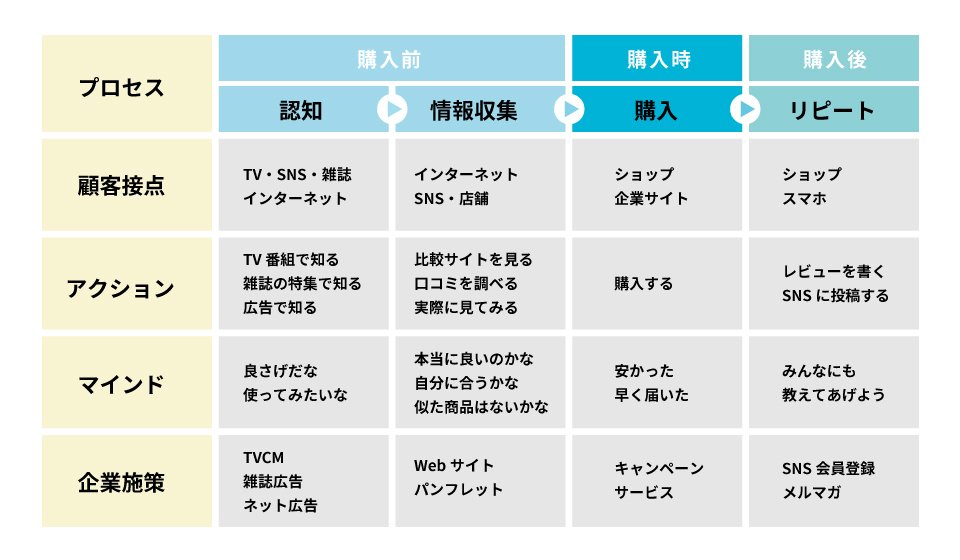 INCU Magazine 000331 カスタマージャーニーマップ サンプル図