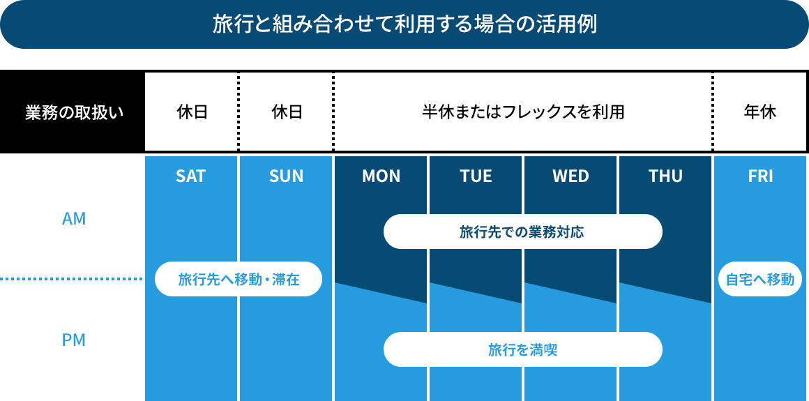 「ワーケーション」制度