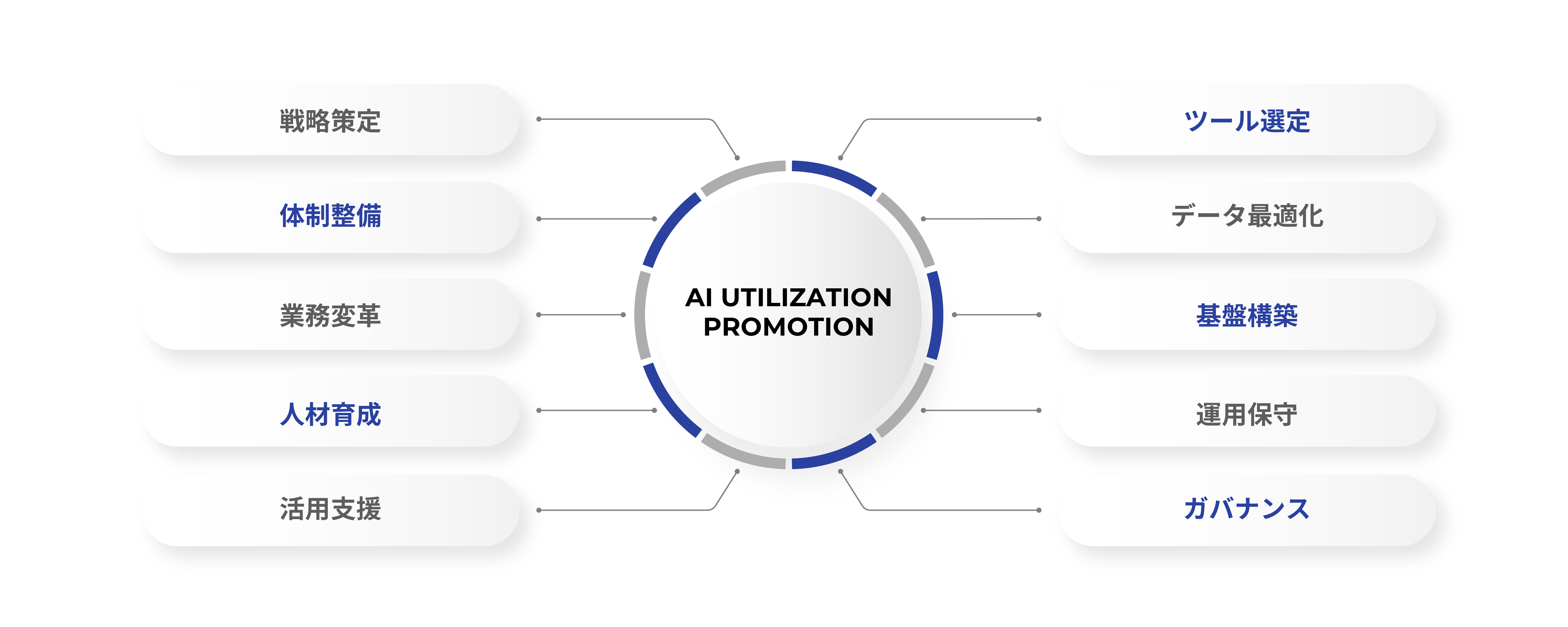 体制・業務・基盤の全体最適化で、生成AIの成果を最大化