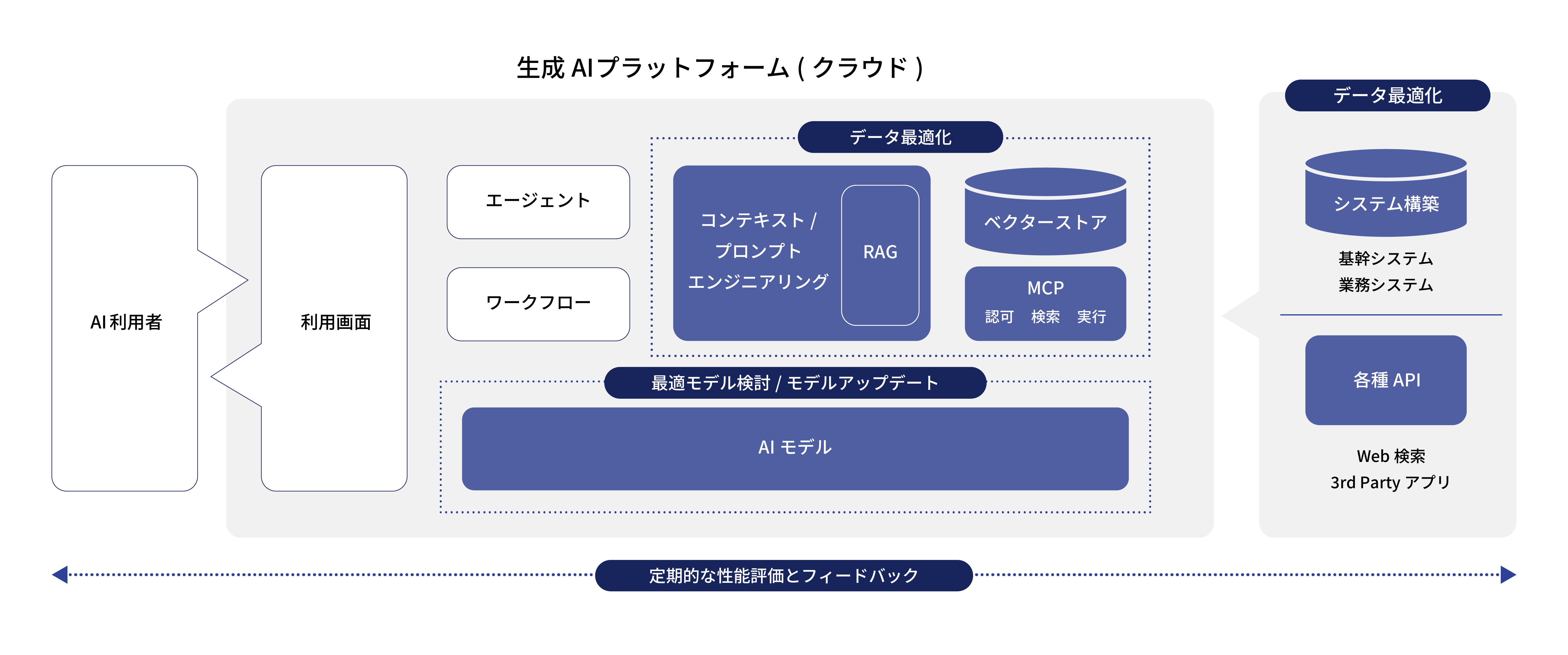 データ最適化で、生成AIの価値を最大化