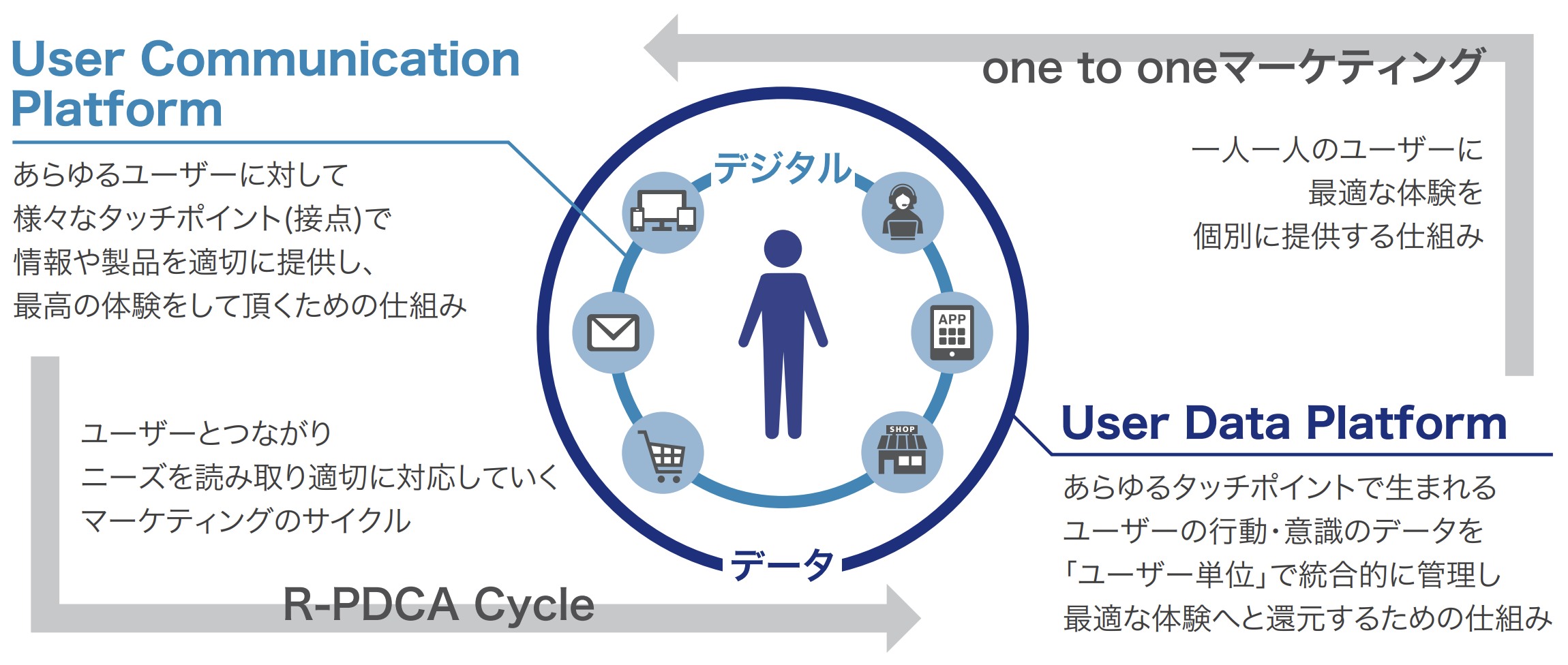 図１：カシオのDXを支える二つのプラットフォーム