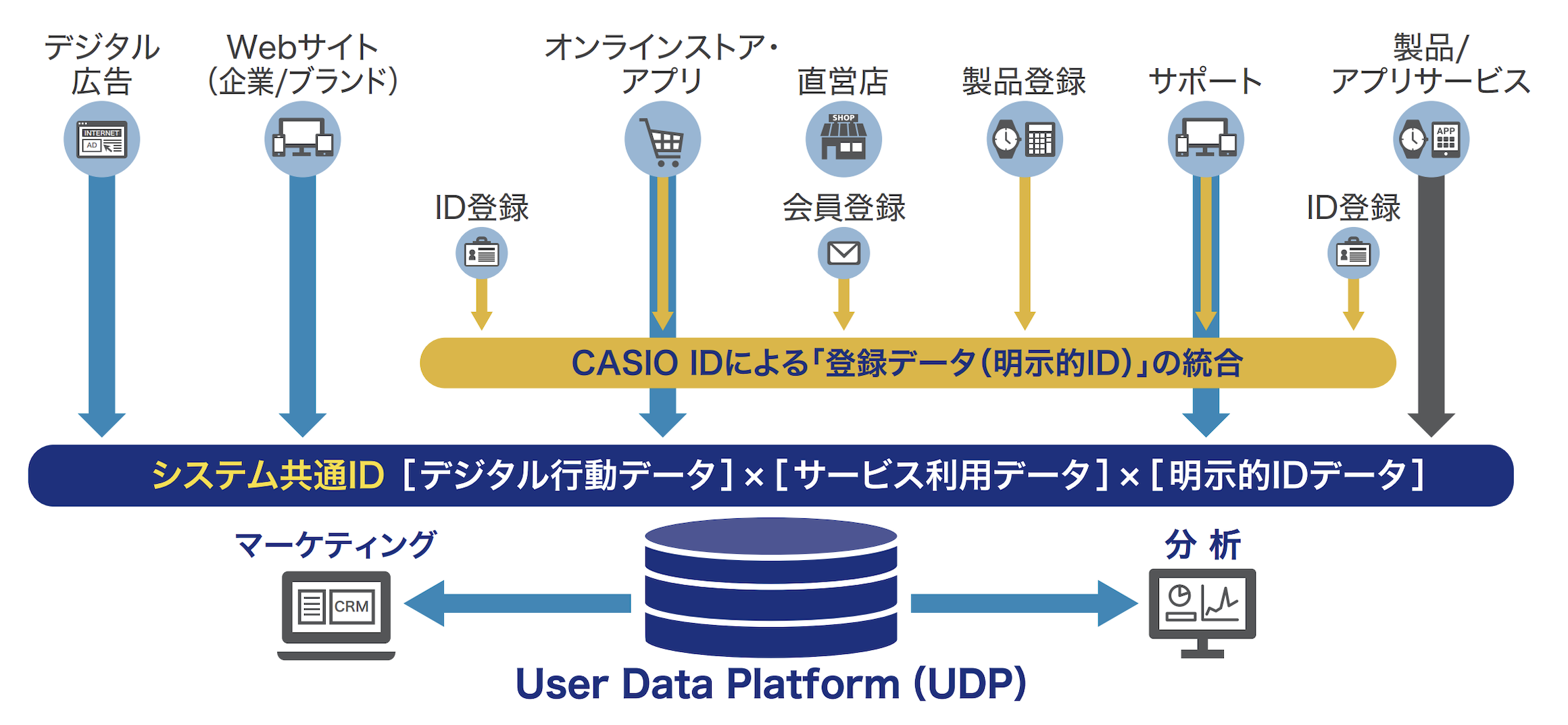 図２：UDPにおけるユーザデータ統合のイメージ