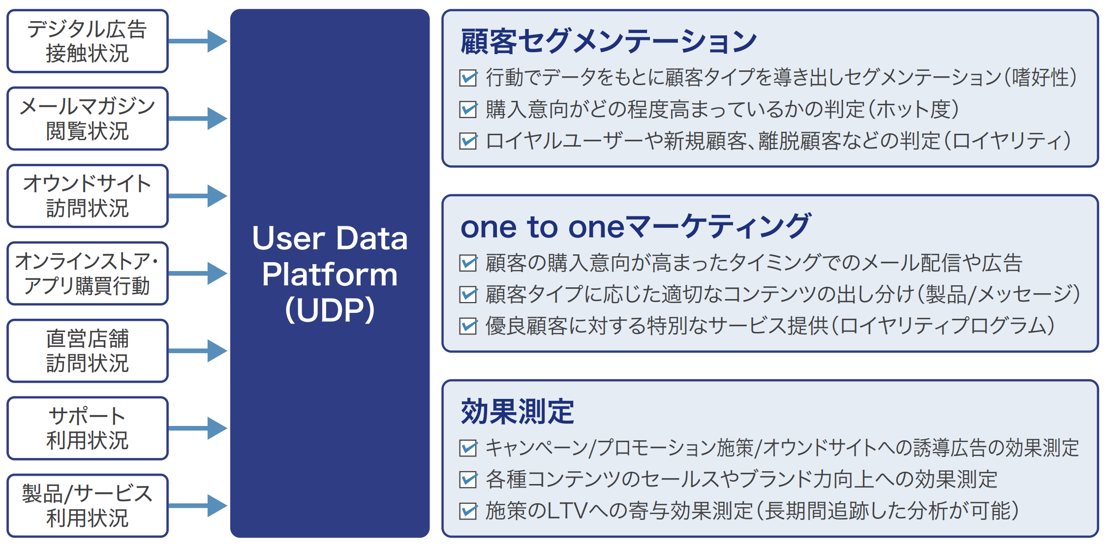 図３：統合化されたデータを活用したマーケティング基盤の例