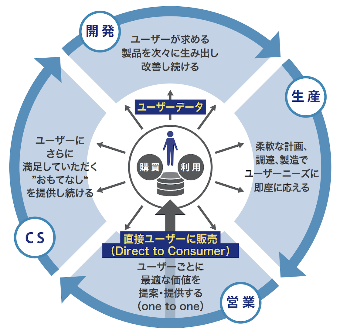図４：カシオが構造するユーザー中心のバリューチェーン