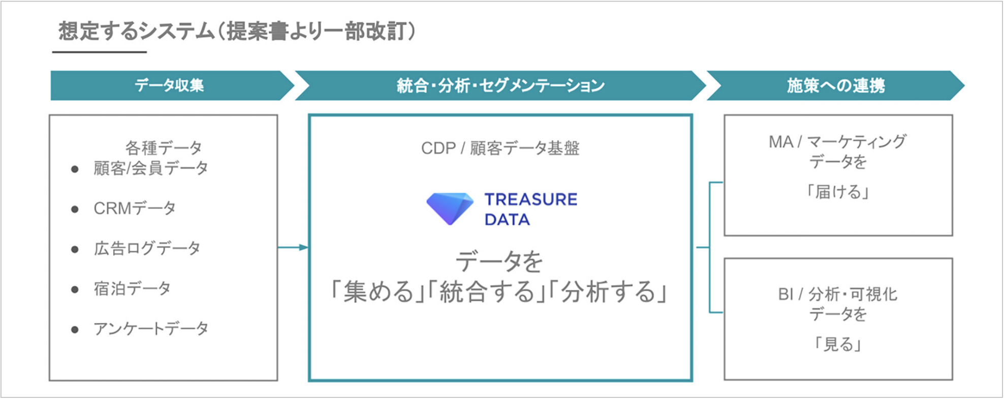 図：想定するシステム（提案書より一部改訂）