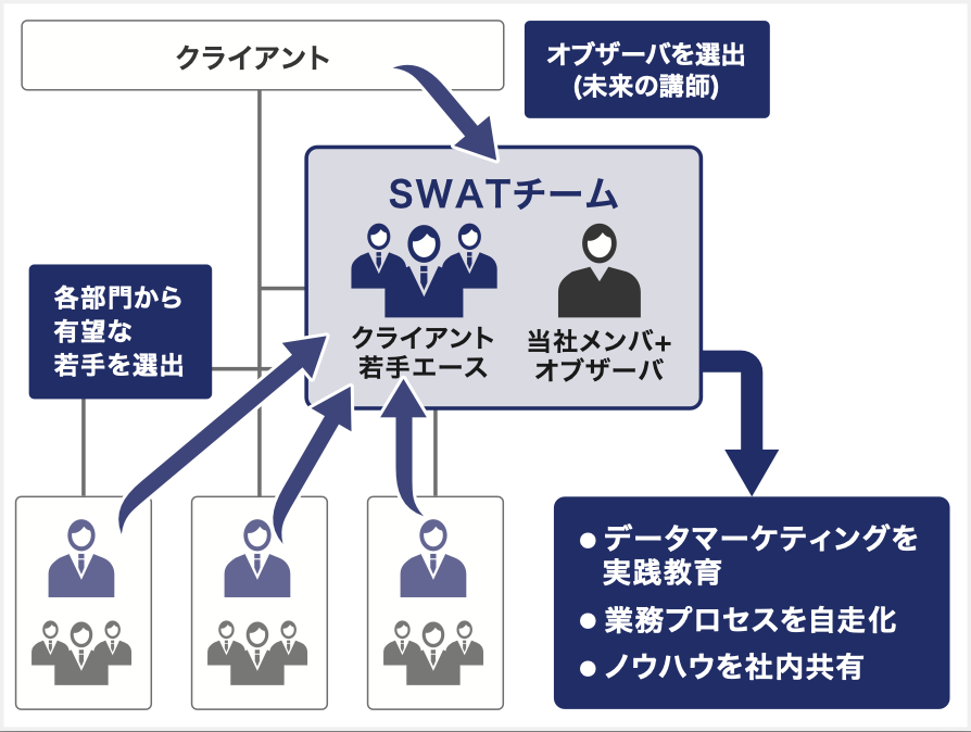 図2:SBI証券において組織されたSWATチームのイメージ