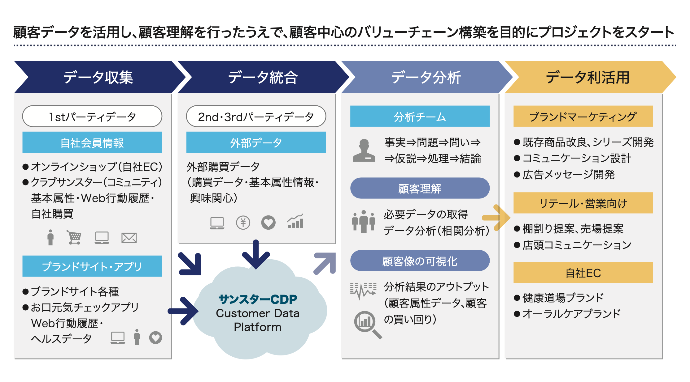 図2：データ活用プロジェクト全体像