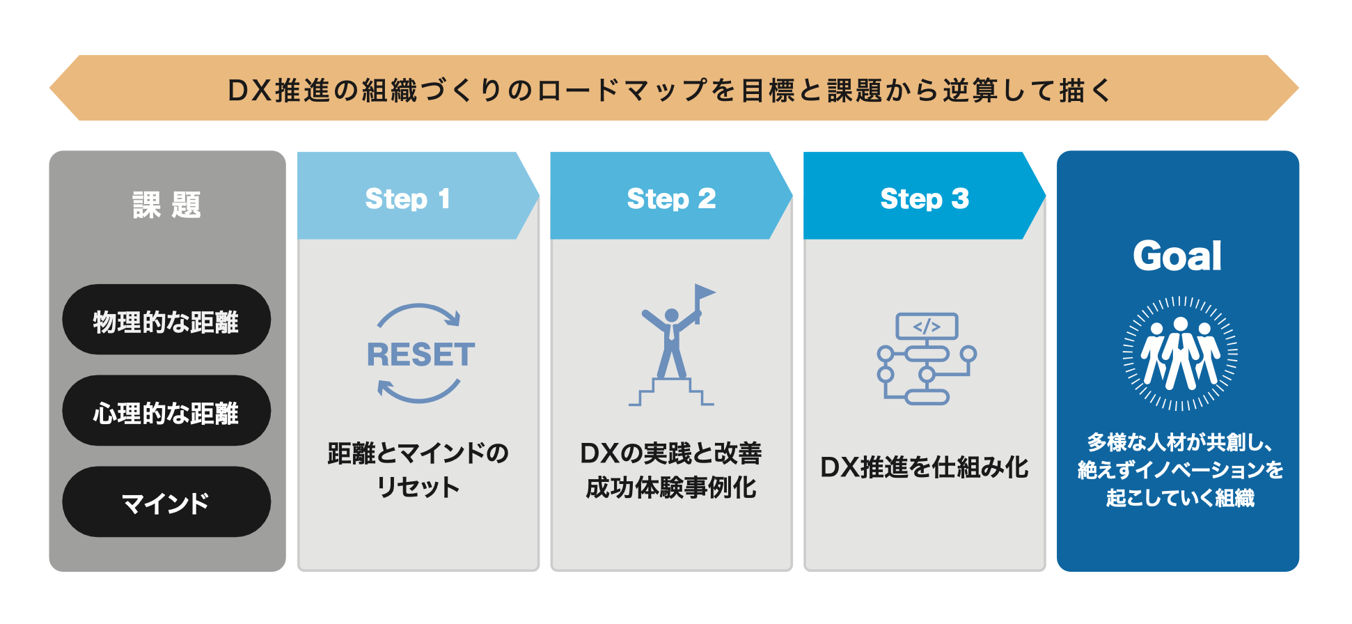図：DX推進組織づくりのステップ
