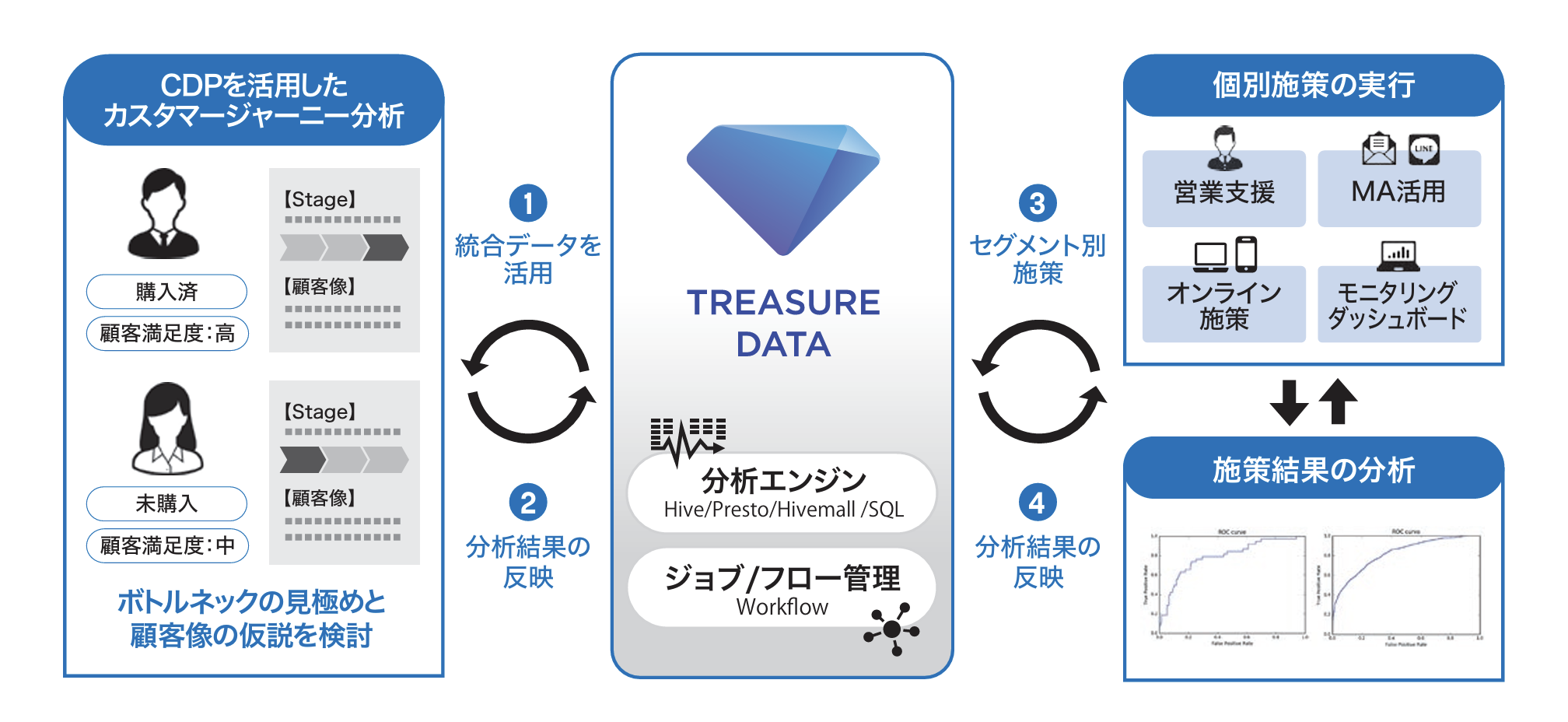 図1：Treasure Data CDPでのセグメントを活用した施策