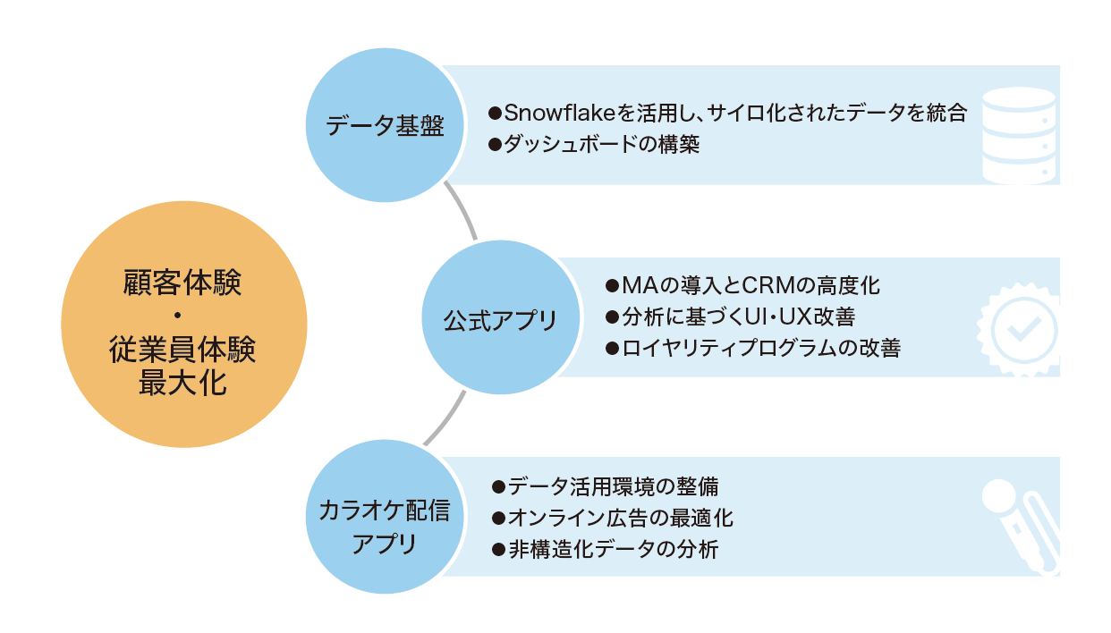 図1：TOAIのデータドリブン体制化プロジェクトの全体像