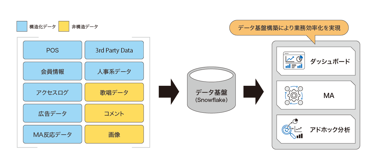 図3：Snowflakeを中心としたTOAIの顧客データ基盤イメージ