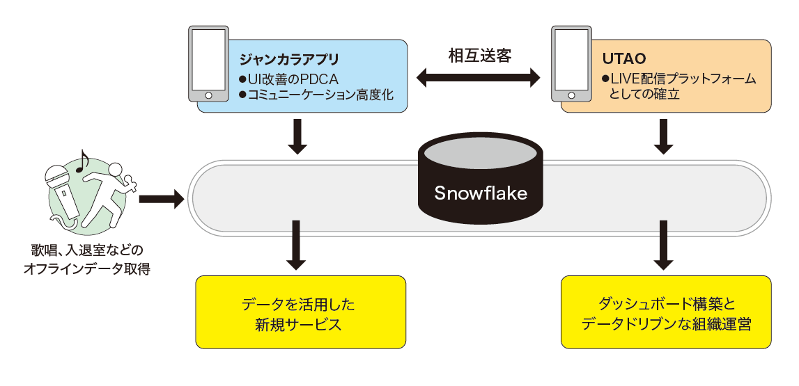 図5：「ジャンカラ」店舗利用および各種アプリを通じた顧客体験の展望