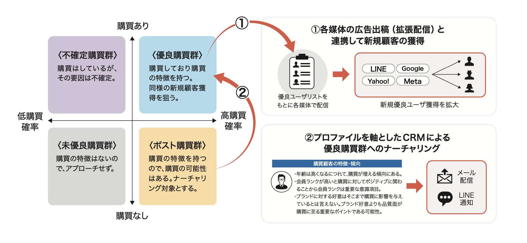 図1：顧客のセグメンテーションとアプローチ