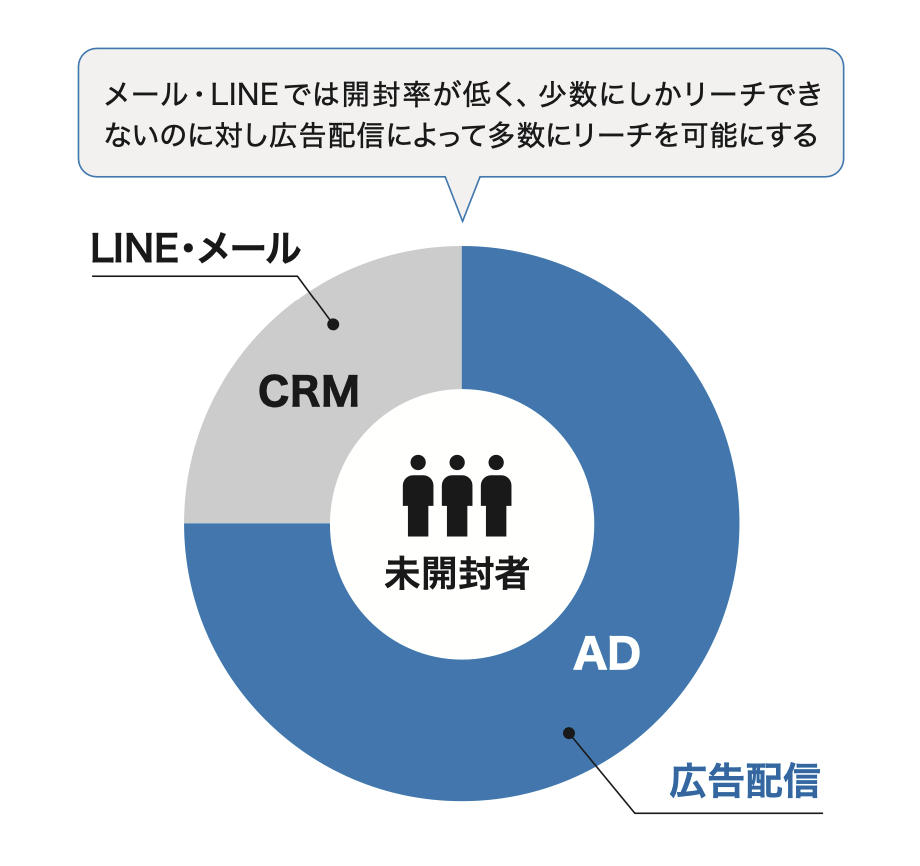 図2：メールやLINEでリーチできない層へのアプローチ