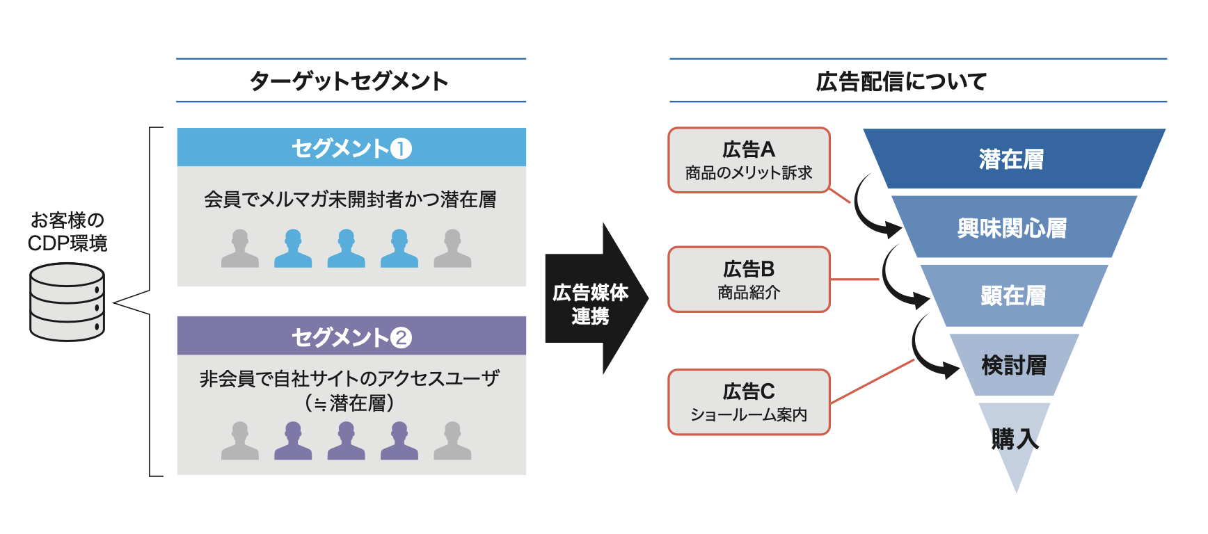 図3：広告を配信したセグメントのファネル移行