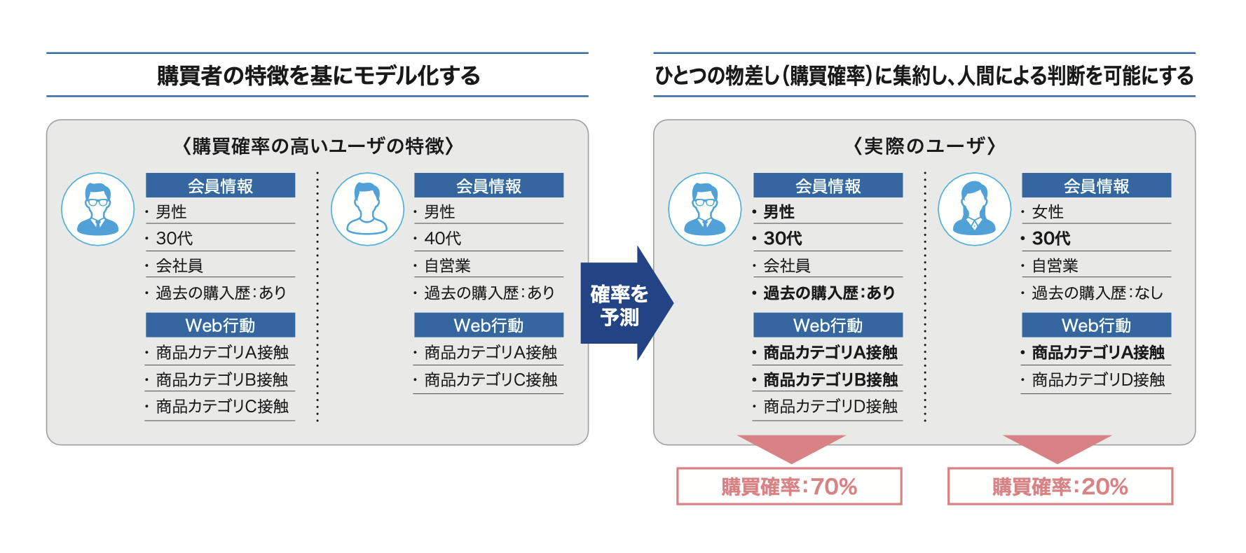 図5：スコア（確率）を軸とした判断