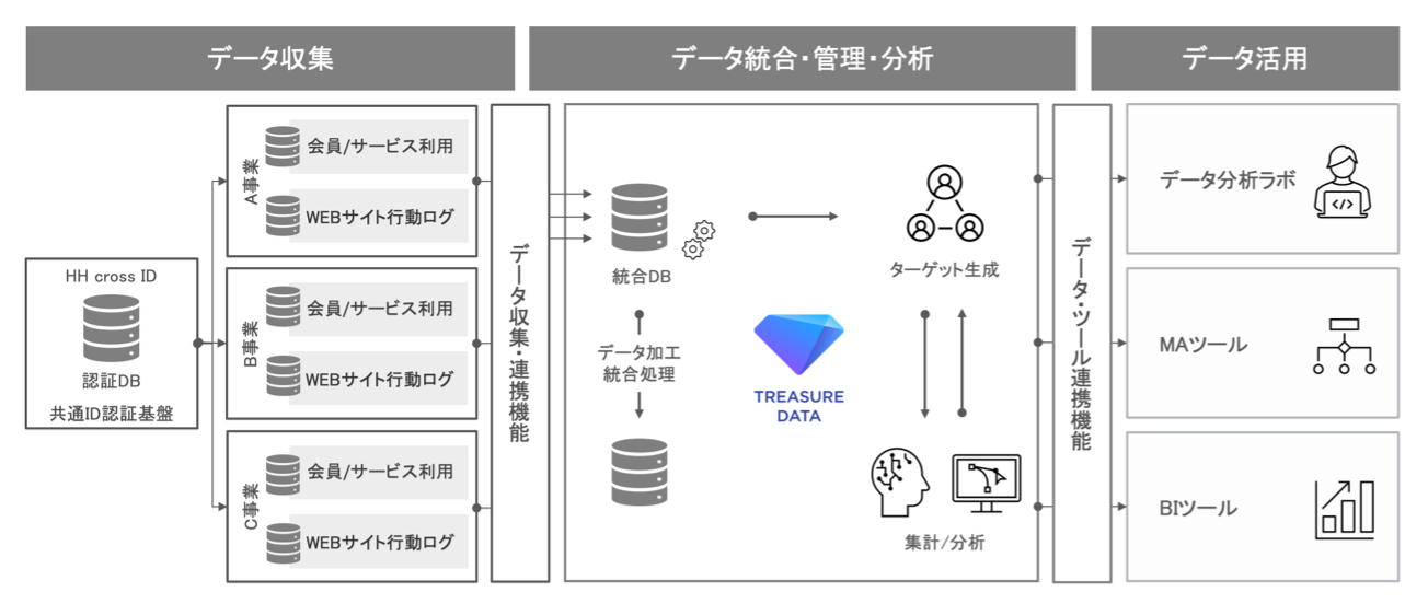 WP036_阪急阪神ホールディングス_DXプロジェクトシステム構成図