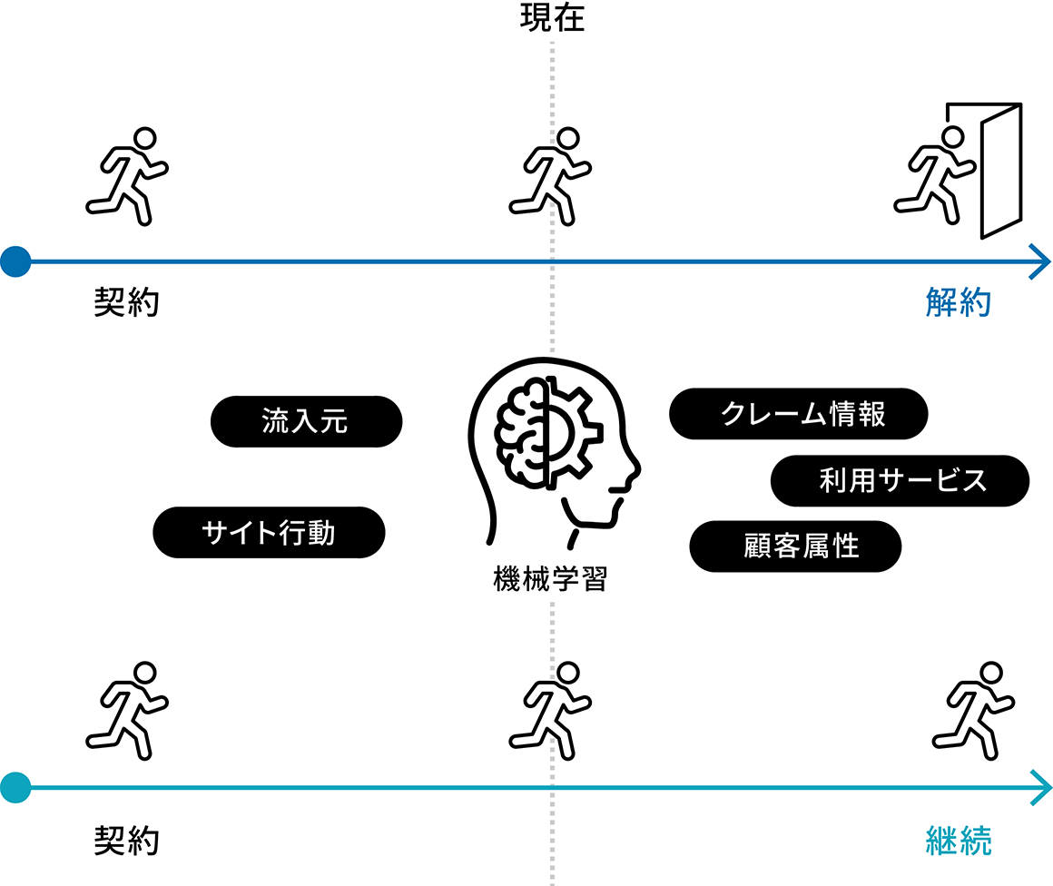 Case 02 機械学習による未来予測に基づく解約抑止策でリテンション率が向上 ケーススタディ Incudata インキュデータ