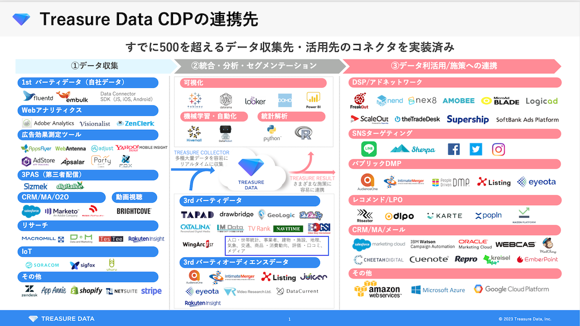 INCUDATA Magazine_000317_CDPとは？導入目的や機能と併せて解説_Treasure Data CDPの連携先