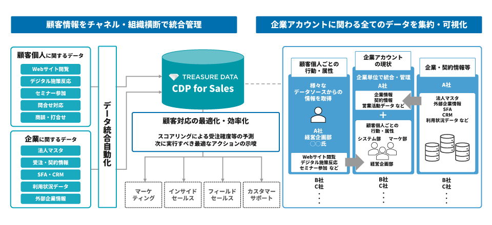 cdp_for_sales_document_02.png