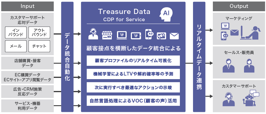 WP020_良質な顧客体験を創る データ活用の戦略（CDP for Service）_概要図.png