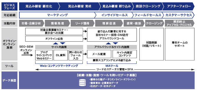 WP021_データの統合管理が BtoBマーケ&セールスを成功に導く（CDP for Sales）_概要図