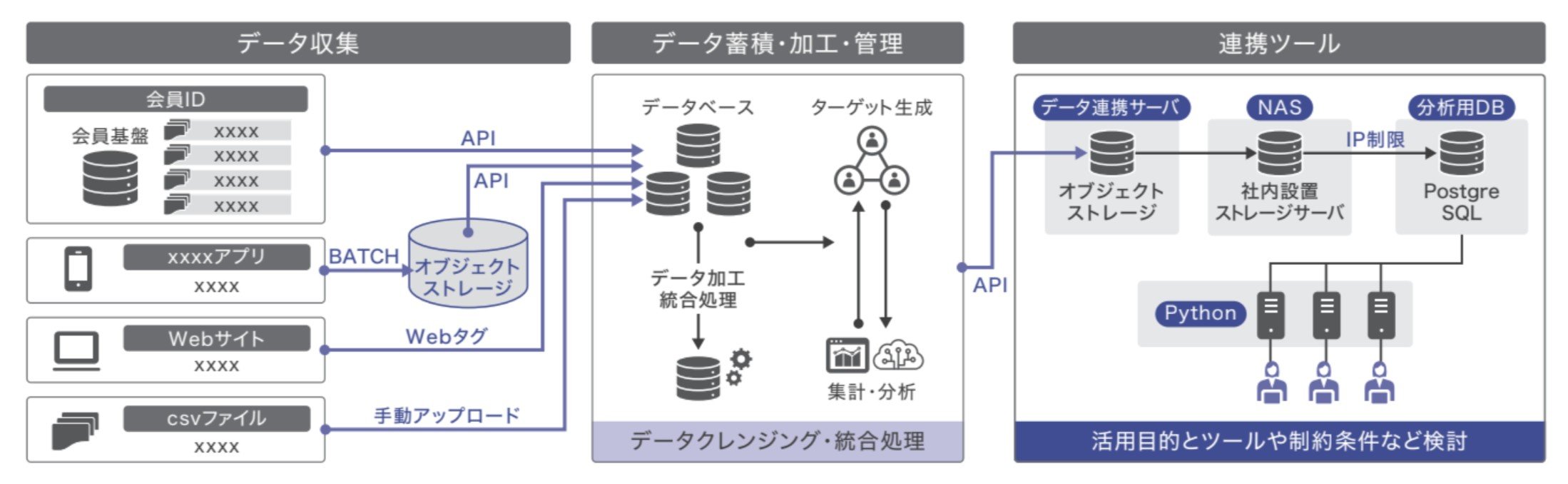 INCUDATA_WP_031_顧客データ活用基盤構築のための準備ステップ_システムアーキテクチャとデータフローを整理した例