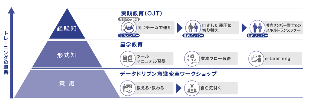 WP_033_図_データ活用マーケティングを自走で遂行できる人材の育成方法