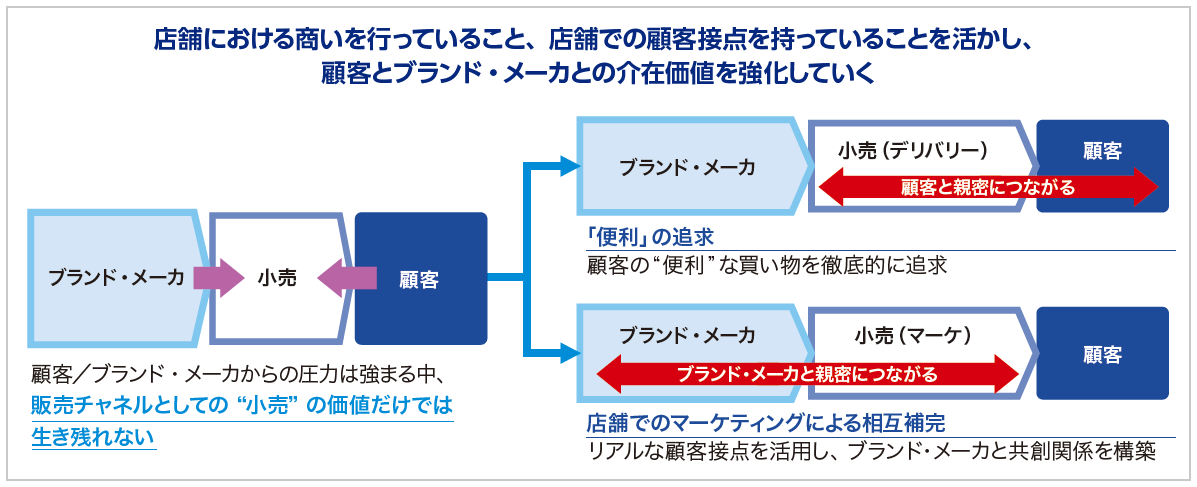 WP015_小売業次世代ビジネスモデルとデータ活用とは_概要図