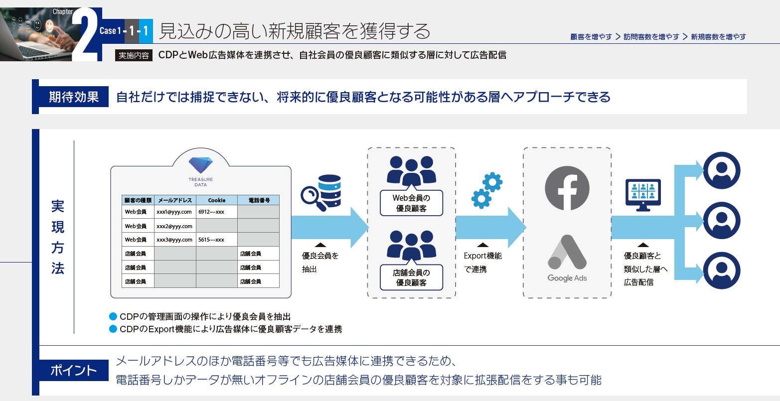 INCUDATA_WP034_課題別Treasure Data CDP活用例_施策例