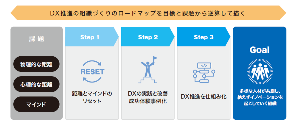 WP045-01-A_case_住友重機械工業_DX推進組織づくりのステップ