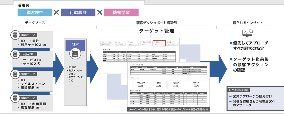 WP056_ダッシュボードで実現するデータドリブンな意思決定と競争力強化_営業活動の高度化_v1.png