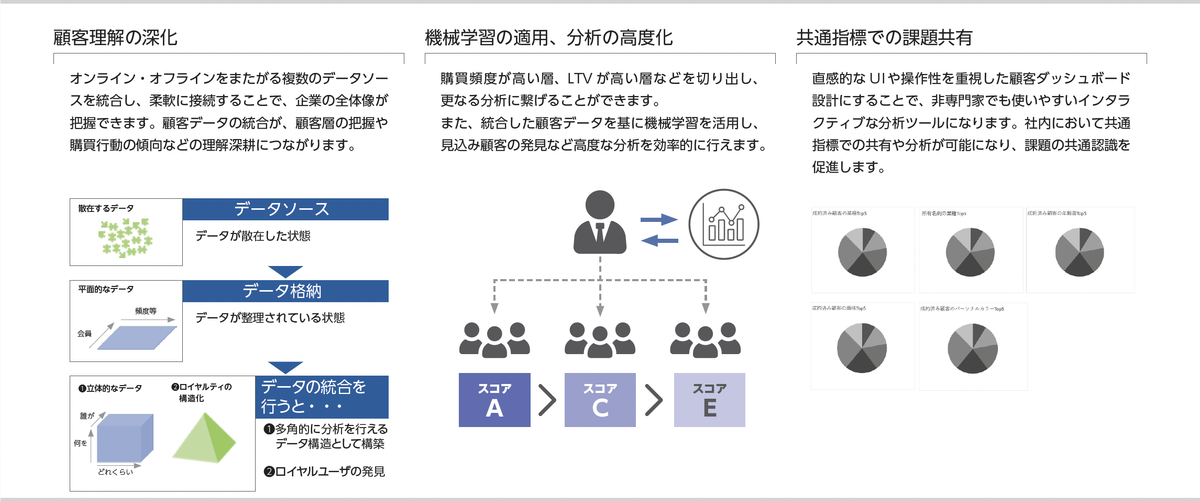 WP056_ダッシュボードで実現するデータドリブンな意思決定と競争力強化_メリット.png