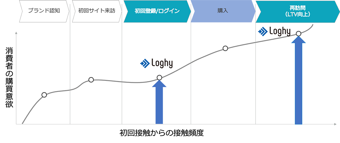 ソーシャルログイン_カスタマージャーニー.png