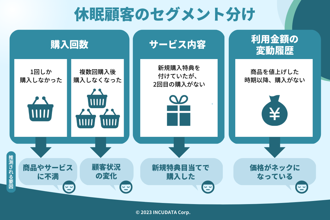 INCUDATA Magazine_000200_休眠顧客の掘り起こしはなぜ必要？手順やポイントも併せて解説_休眠顧客のセグメント分け