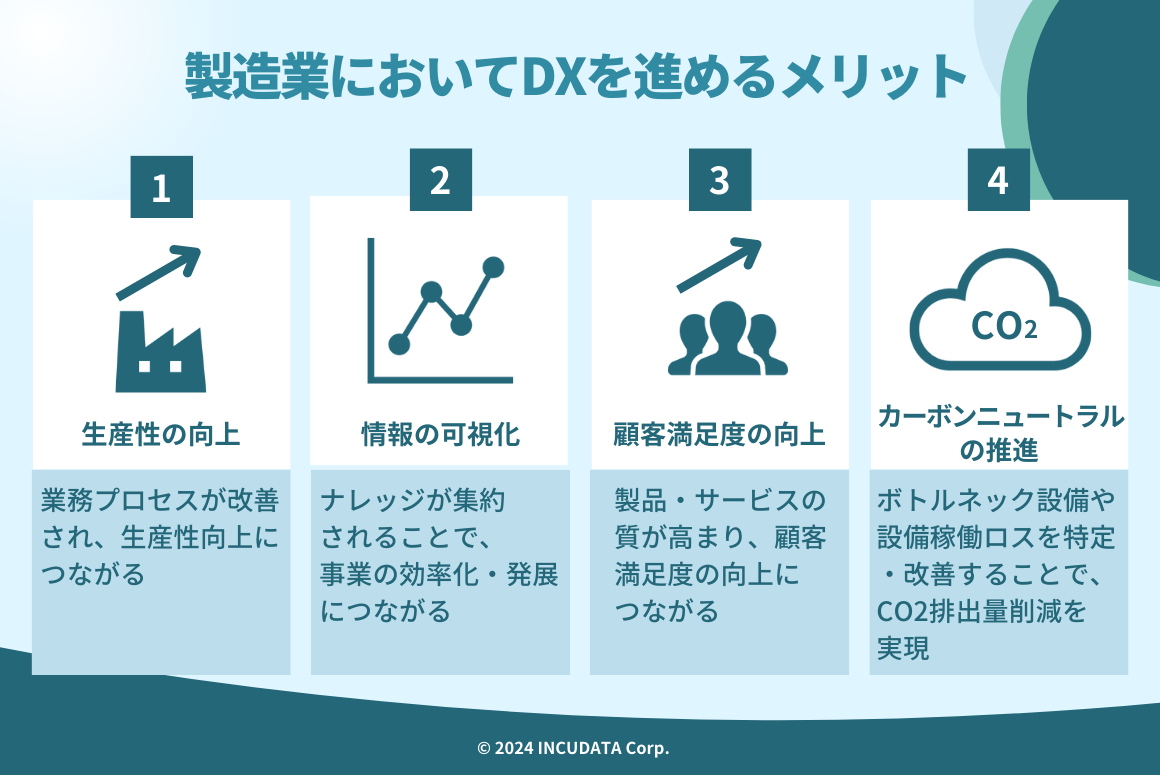 INCUDATA Magazine_000252_製造業のDXとは？注目される理由・メリット・進めるうえでの課題・具体的な事例を中心に詳しく解説！_製造業に置いてDXを進めるメリット.png