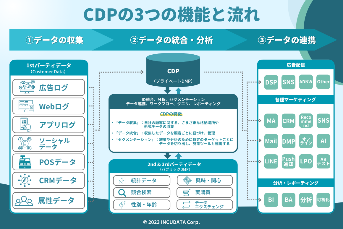 INCUDATA Magazine_000317_CDPとは？導入目的や機能と併せて解説_CDPの3つの機能と流れ