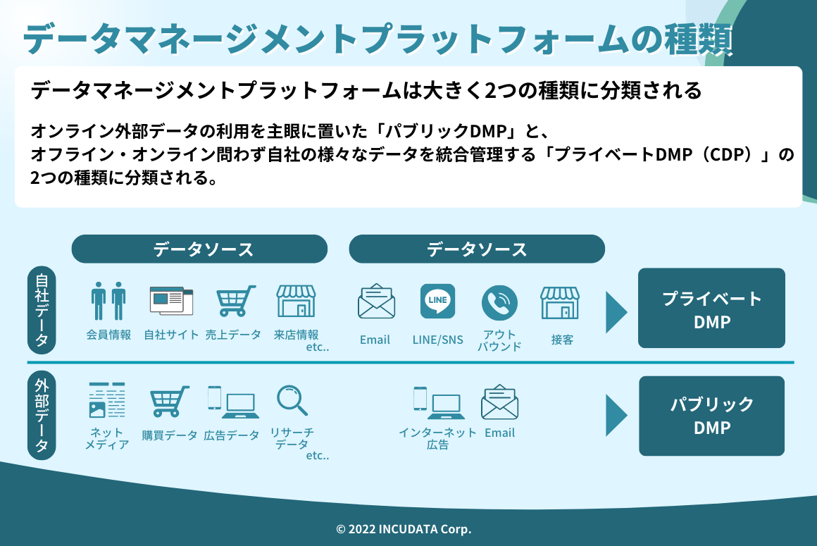 INCUDATA Magazine_000330_DMPの意味と取り扱うデータ・機能と導入メリットを解説_データマネージメントプラットフォームの種類