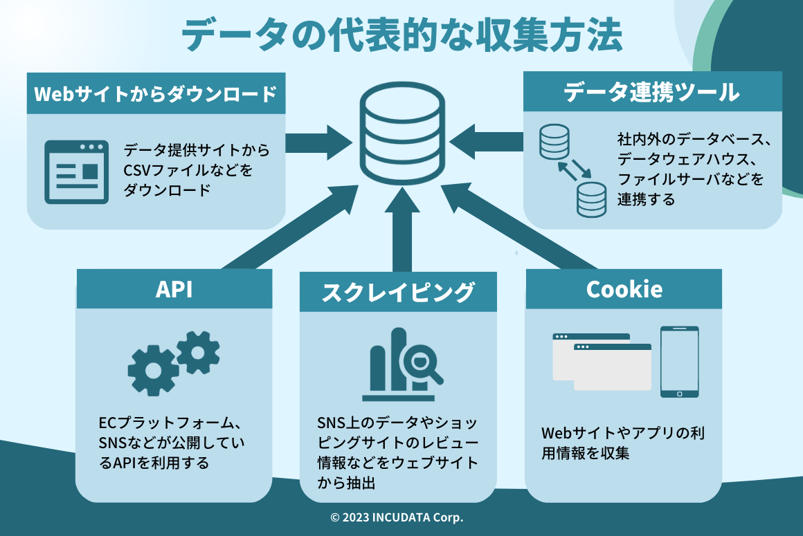 INCUDATA Magazine_000339_データの代表的な収集方法を解説！どのようなデータを収集・管理してどう活用すればいい？_データの代表的な収集方法