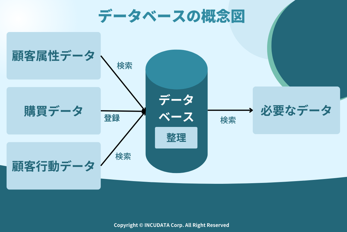 INCUDATA Magazine_000405_データベースマーケティングとは_図01.png