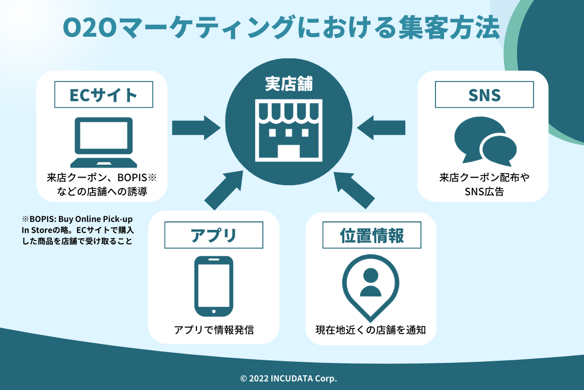 INCUDATA Magazine_000415_O2Oマーケティングとは？普及の背景・施策例・活用事例まで徹底解説_図01.png