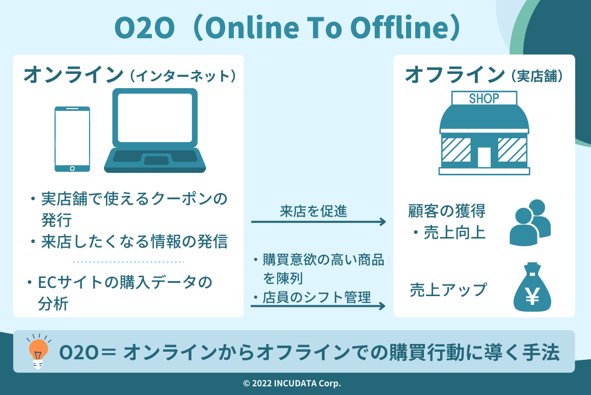 INCUDATA Magazine_000416_O2Oとは？基礎知識から関連するキーワード・利点・注意点まで徹底解説_図01.png