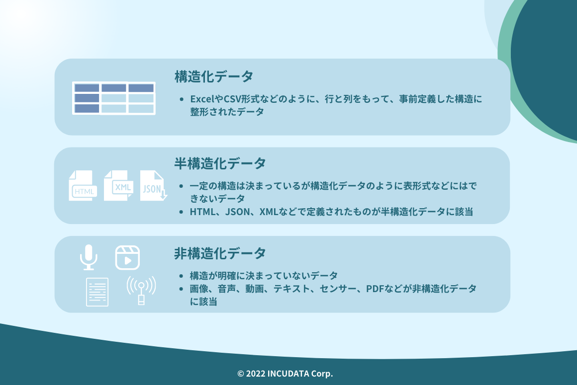 INCUDATA Magazine_000417_非構造化データとは？定義から構造化データとの違い・活用における課題などについて解説_図01.jpg