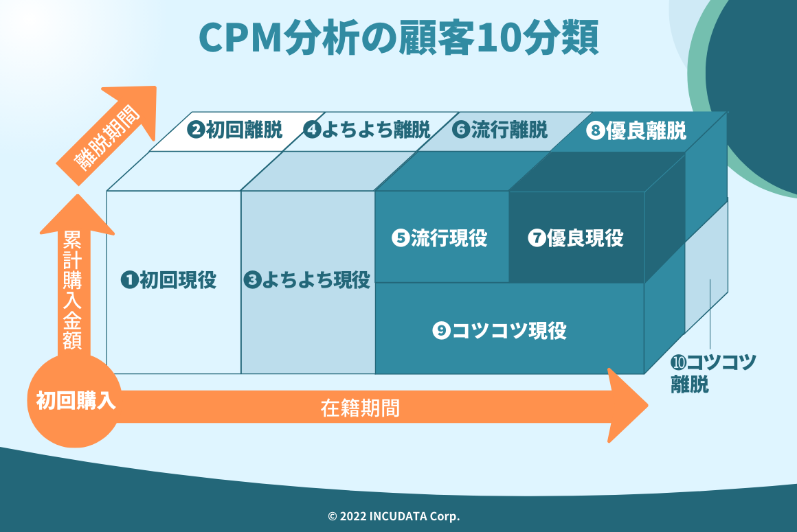 INCUDATA Magazine_000418_CPM分析の意味から手順まで詳しく解説！長期的視点でLTVを向上！_図01.png