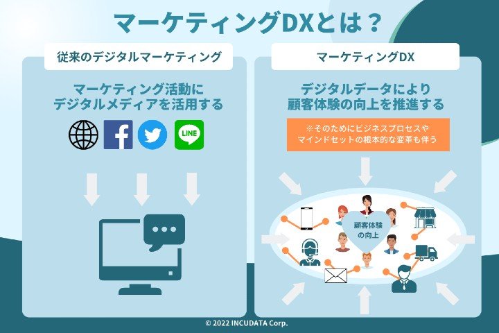 INCUDATA Magazine_000419_マーケティングDXとは？ - 実現できることから課題･推進するためのポイント・活用事例まで徹底解説_サムネイル