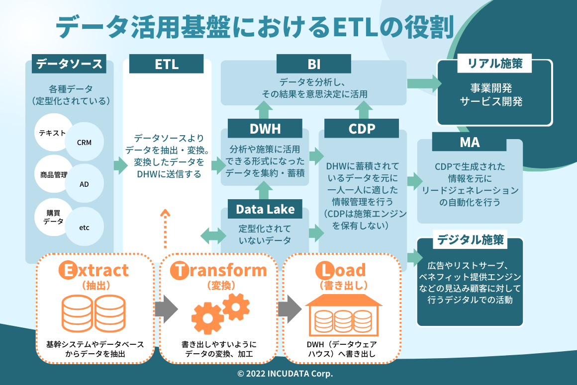 INCUDATA Magazine_000434_ETLとは？概念・関連用語とツール活用のメリット・比較のポイントを解説_図01